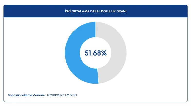 İstanbul barajlarında son durum | 9 Ağustos İSKİ baraj doluluk oranları 2 istanbul barajlarinda son durum 9 agustos iski baraj doluluk oranlari 0 6ruyPhTa