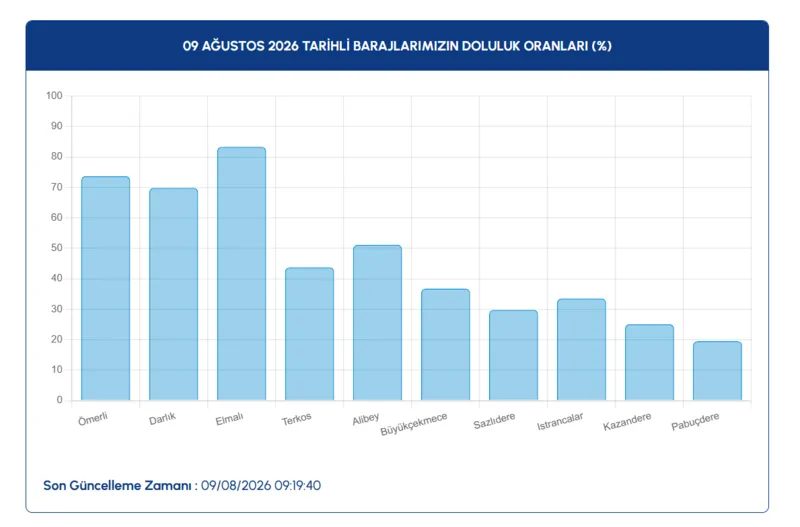 İstanbul barajlarında son durum | 9 Ağustos İSKİ baraj doluluk oranları 3 istanbul barajlarinda son durum 9 agustos iski baraj doluluk oranlari 1 FhiMNsYw