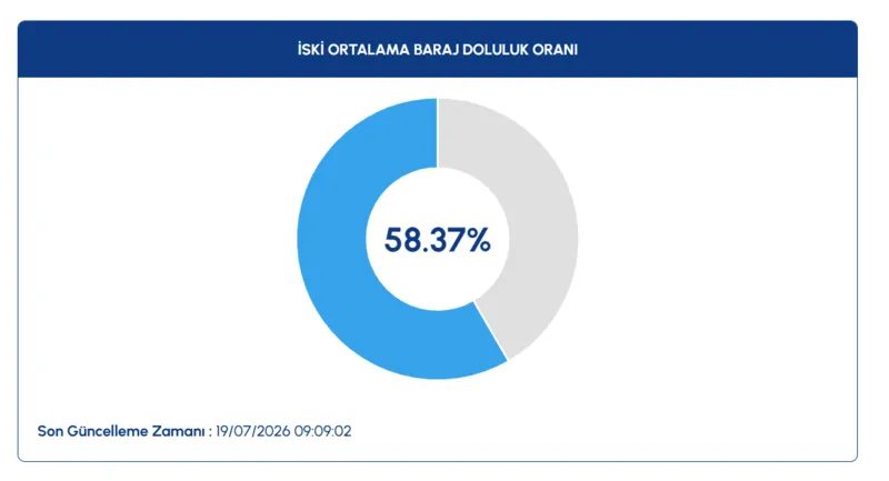 İstanbul barajlarında son durum! İSKİ 19 Temmuz baraj doluluk oranları 2 istanbul barajlarinda son durum iski 19 temmuz baraj doluluk oranlari 0