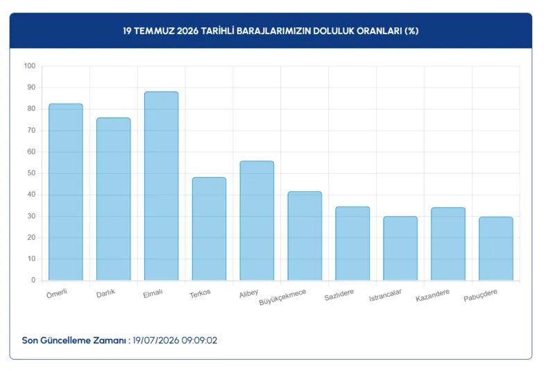 İstanbul barajlarında son durum! İSKİ 19 Temmuz baraj doluluk oranları 3 istanbul barajlarinda son durum iski 19 temmuz baraj doluluk oranlari 1