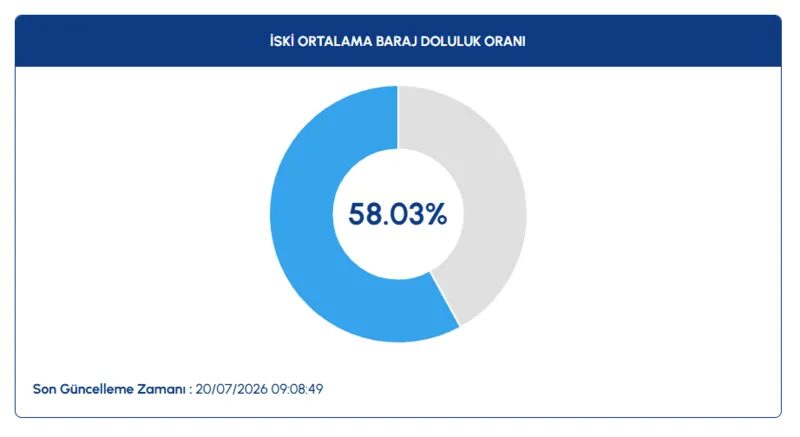 istanbul barajlarinda son durum iski 20 temmuz baraj doluluk oranlari 0 97CwdZOd