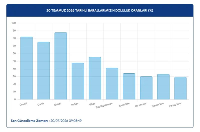 istanbul barajlarinda son durum iski 20 temmuz baraj doluluk oranlari 1 fay9CAEY