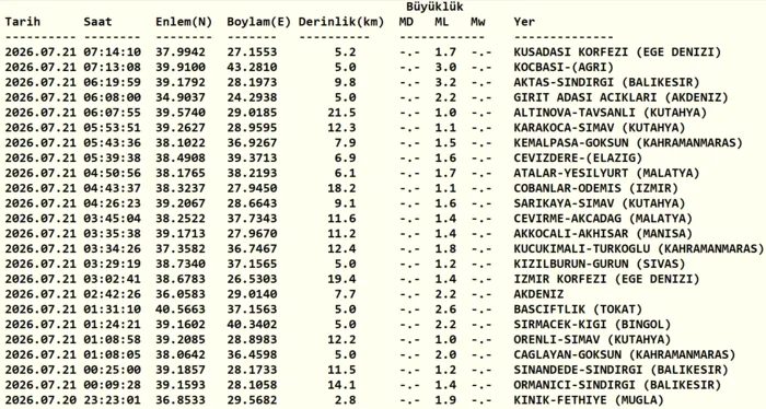 Sarsıntı son dakika! 21 Temmuz az evvel sarsıntı mi oldu? Nerede, kaç şiddetinde? 3 sarsinti son dakika 21 temmuz az evvel sarsinti mi oldu nerede kac siddetinde 1 eMKeZagJ