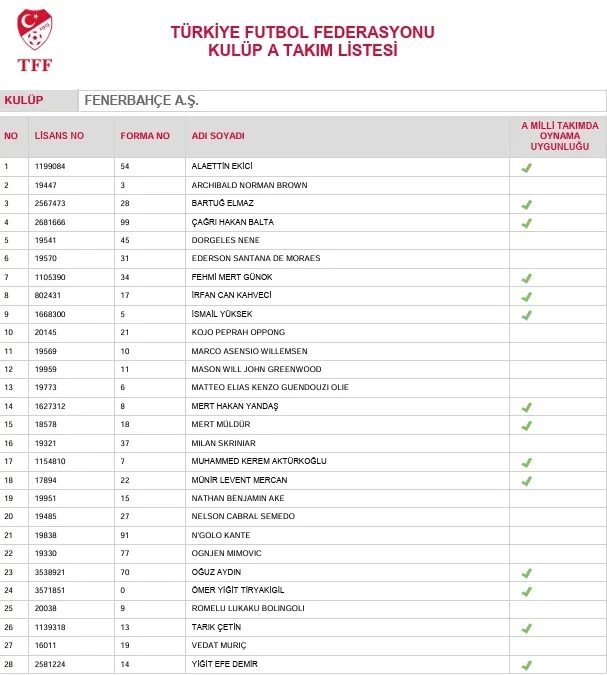 TFF açıkladı:İşte dört büyüklerin takım listeleri! 3 tff acikladiiste dort buyuklerin takim listeleri 1 f2ehukcU