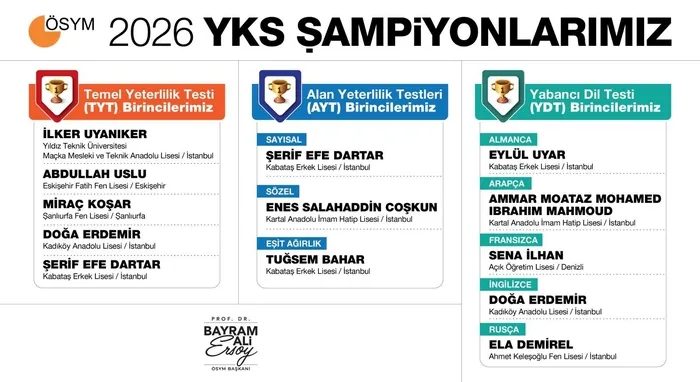 YKS birincisi hangi ilden çıktı? 2026 YKS kaç kişi tam puan aldı? TYT, AYT, YDT birincileri 2 yks birincisi hangi ilden cikti 2026 yks kac kisi tam puan aldi tyt ayt avuYJLTm