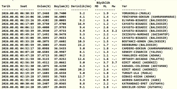 Zelzele son dakika! Az evvel sarsıntı mi oldu? 1 Ağustos AFAD, Kandilli son sarsıntılar 3 zelzele son dakika az evvel sarsinti mi oldu 1 agustos afad kandilli son sarsintilar vCqSlzUZ