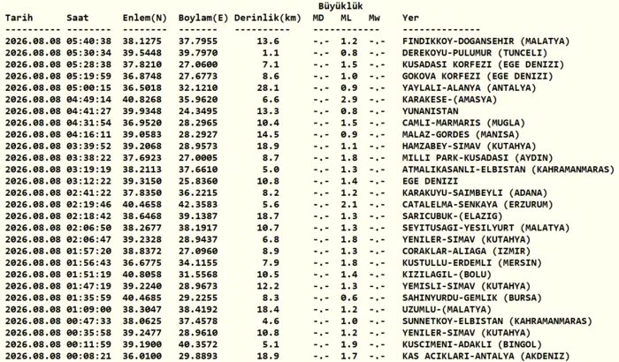 Zelzele son dakika! Az evvel sarsıntı mi oldu? 8 Ağustos son sarsıntılar listesi! 3 zelzele son dakika az evvel sarsinti mi oldu 8 agustos son sarsintilar listesi 1 H6KcBrVi