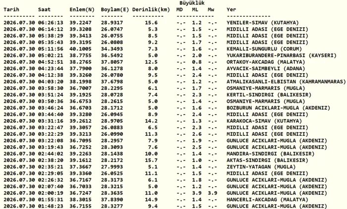 Zelzele son dakika! Az evvel zelzele mi oldu? 30 Temmuz AFAD, Kandilli son sarsıntılar 3 zelzele son dakika az evvel zelzele mi oldu 30 temmuz afad kandilli son sarsintilar RSFXGSIf