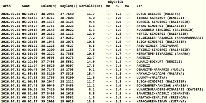 Zelzele son dakika! Az evvel zelzele mi oldu? 31 Temmuz AFAD, Kandilli son sarsıntılar 3 zelzele son dakika az evvel zelzele mi oldu 31 temmuz afad kandilli son sarsintilar aYdI5pw2