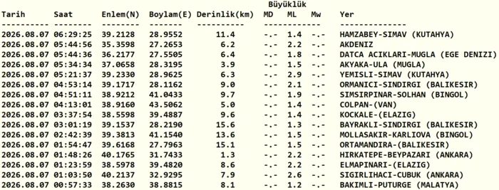 Zelzele son dakika! Az evvel zelzele mi oldu? 7 Ağustos son zelzeleler listesi! 3 zelzele son dakika az evvel zelzele mi oldu 7 agustos son zelzeleler listesi 1 bTwplp6f