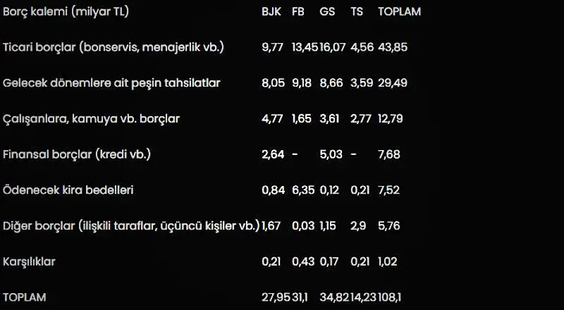 Dört büyüklerin toplam borcu 108 milyar lirayı aştı 2 dort buyuklerin toplam borcu 108 milyar lirayi asti 0 PHqEM8UU