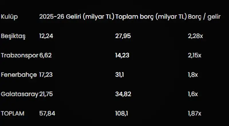 Dört büyüklerin toplam borcu 108 milyar lirayı aştı 3 dort buyuklerin toplam borcu 108 milyar lirayi asti 1 PEEFWQBW