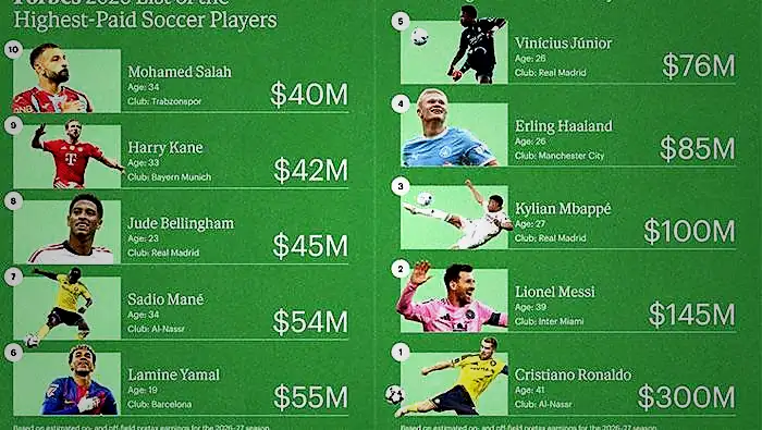 Forbes, dünyanın en çok kazanan 10 futbolcusunu açıkladı! Listede Türkiye'den 1 yıldız var... 6 forbes dunyanin en cok kazanan 10 futbolcusunu acikladi listede turkiyeden 1 yildiz var 4 hCXST2UD