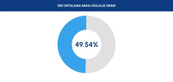 istanbul baraj doluluk oranlari iski 15 agustos barajlarda son durum 0