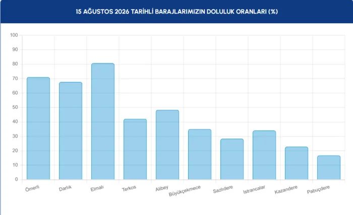 istanbul baraj doluluk oranlari iski 15 agustos barajlarda son durum 1 CVZvAzRl