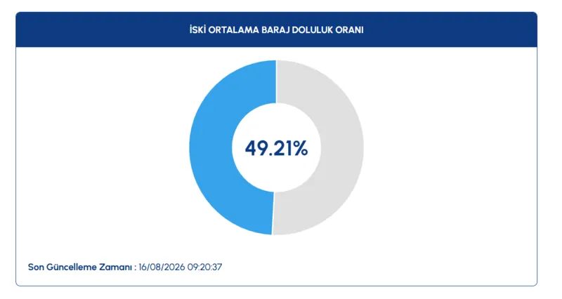 İstanbul baraj doluluk oranları | İSKİ 16 Ağustos barajlarda son durum 2 istanbul baraj doluluk oranlari iski 16 agustos barajlarda son durum 0 niHv5ih5