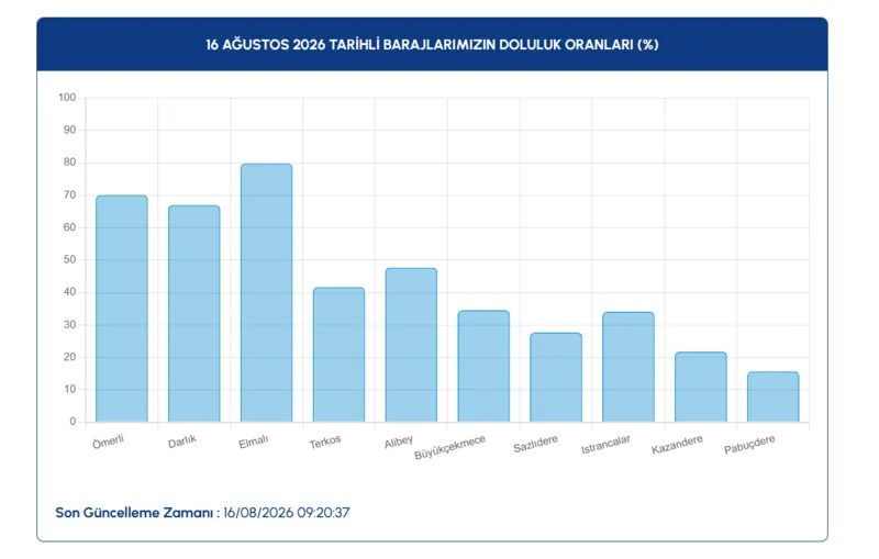 İstanbul baraj doluluk oranları | İSKİ 16 Ağustos barajlarda son durum 3 istanbul baraj doluluk oranlari iski 16 agustos barajlarda son durum 1 9imTYLrP