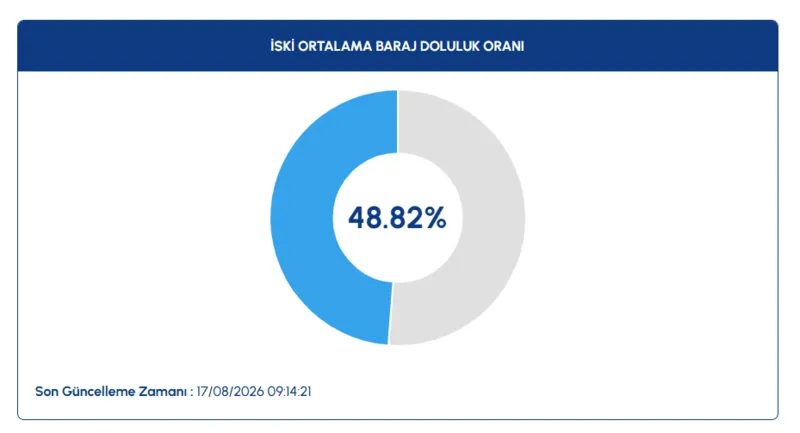 İstanbul baraj doluluk oranları | İSKİ 17 Ağustos barajlarda son durum 2 istanbul baraj doluluk oranlari iski 17 agustos barajlarda son durum 0 liVvgMCt
