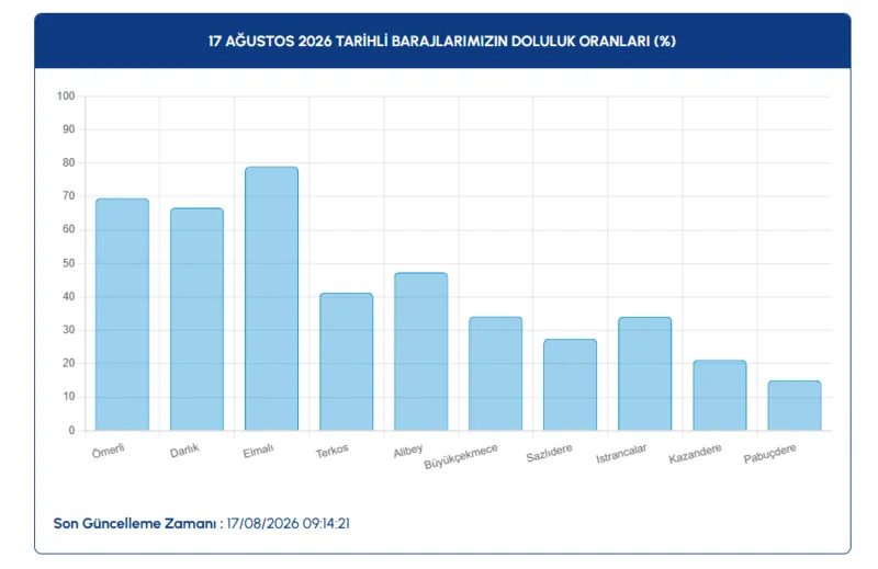 İstanbul baraj doluluk oranları | İSKİ 17 Ağustos barajlarda son durum 3 istanbul baraj doluluk oranlari iski 17 agustos barajlarda son durum 1 9MmS1YAv