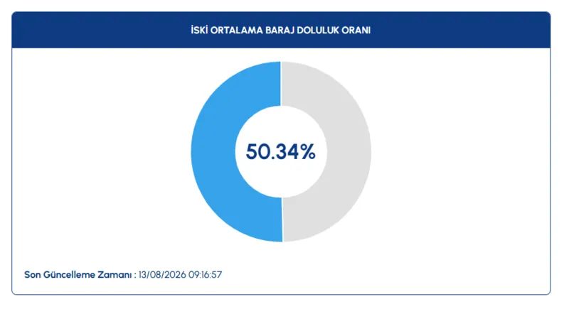 İstanbul barajlarında son durum: 13 Ağustos İSKİ dataları 2 istanbul barajlarinda son durum 13 agustos iski datalari 0 9i9clfeJ
