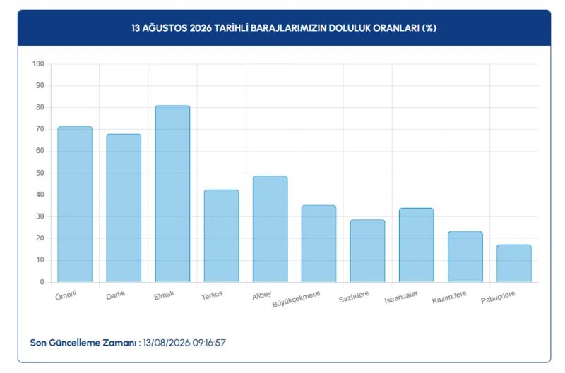 İstanbul barajlarında son durum: 13 Ağustos İSKİ dataları 3 istanbul barajlarinda son durum 13 agustos iski datalari 1 jAQAEkrn