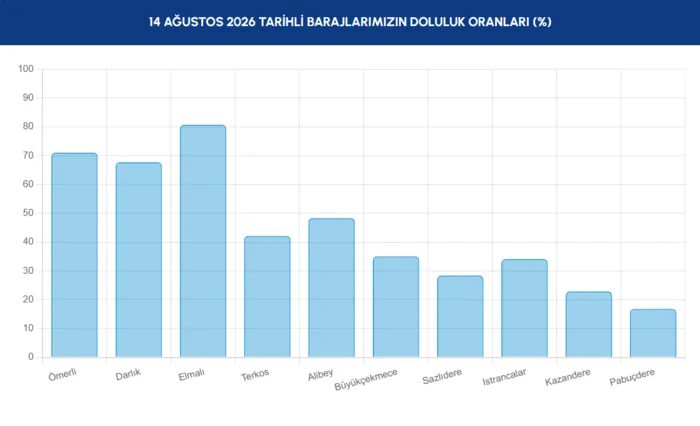 İstanbul barajlarında son durum: 14 Ağustos İSKİ dataları 3 istanbul barajlarinda son durum 14 agustos iski datalari 1 m3AYUiHY