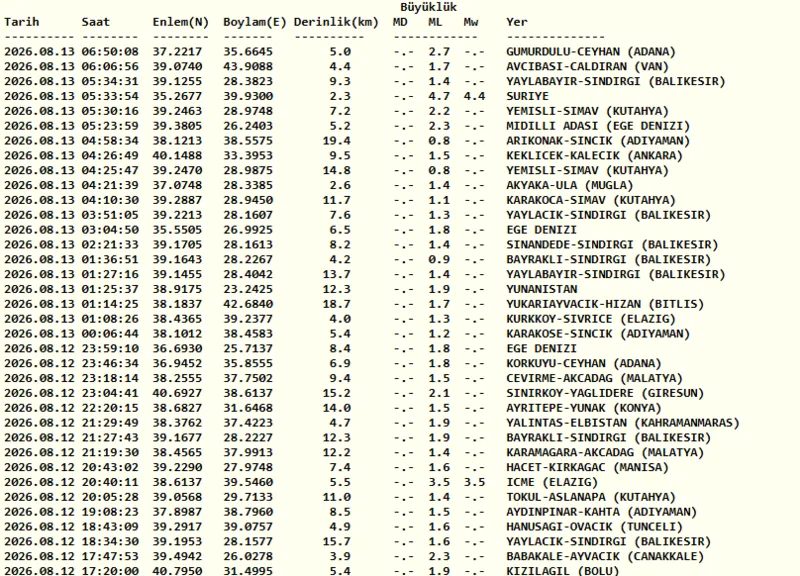 Sarsıntı mi oldu? 13 Ağustos son zelzeleler listesi! 3 sarsinti mi oldu 13 agustos son zelzeleler listesi 1 RYQ4zesN