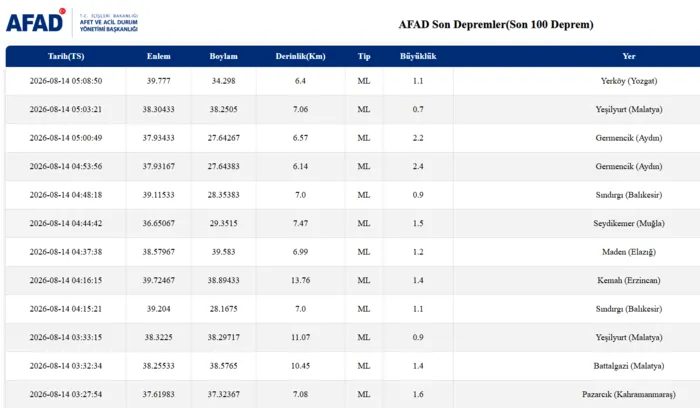 Sarsıntı son dakika! 14 Ağustos Cuma az evvel sarsıntı mi oldu? Kaç şiddetinde? 2 sarsinti son dakika 14 agustos cuma az evvel sarsinti mi oldu kac siddetinde 0 E1ZWYzF2